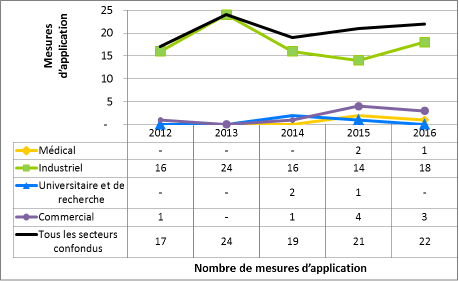 Figure 13 : Comparaison secteur par secteur des mesures d’application  prises par la CCSN, de 2012 à 2016