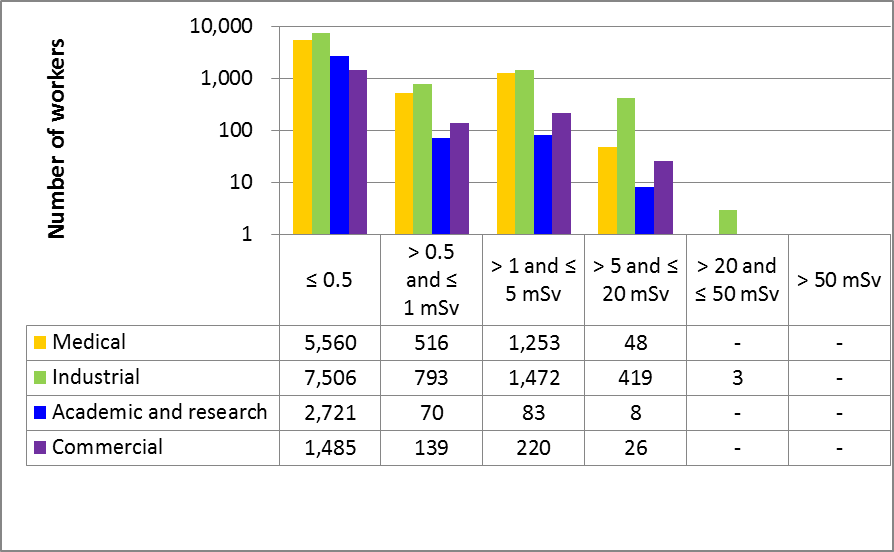 Figure 14: Annual effective doses to NEWs in 2015, sector-by-sector comparison