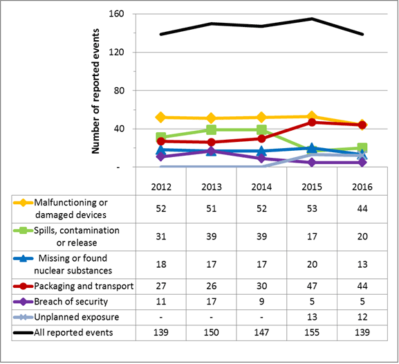 Figure 14: Reported events from 2012 to 2016, all sectors combined