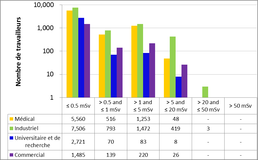 Figure 14 : Comparaison secteur par secteur des doses efficaces annuelles reçues par les travailleurs du secteur nucléaire en 2015 