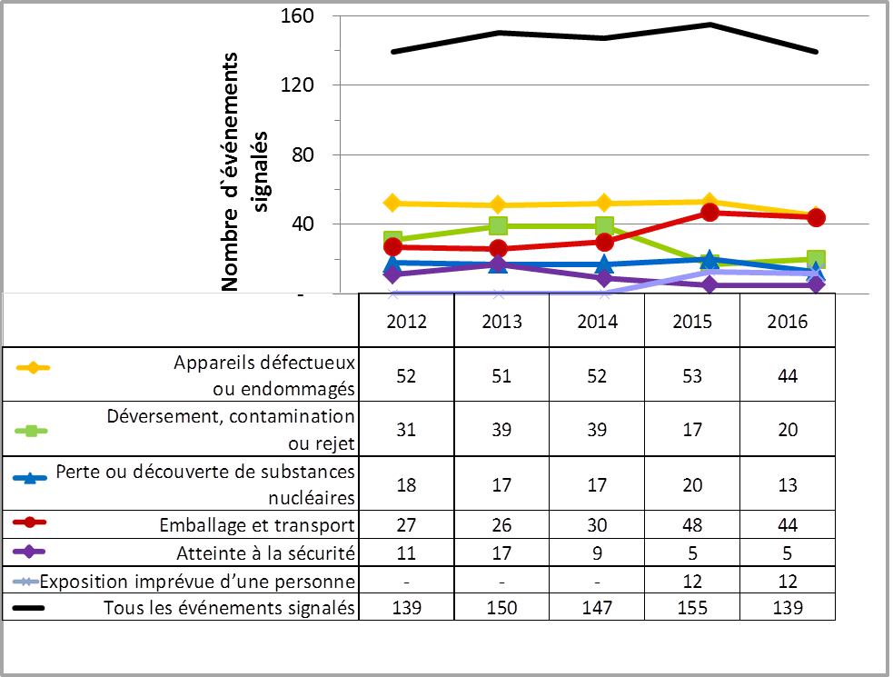 Figure 14 : Événements signalés de 2012 à 2016, tous secteurs confondus