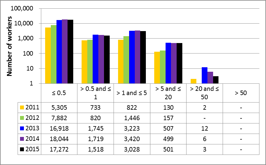 Figure 15: Annual effective doses to NEWs from 2011 to 2015, all sectors combined