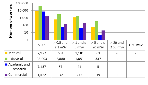 Figure 15: Annual effective doses to all workers in 2016, sector-by-sector comparison