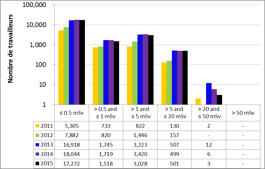 Figure 15 : Doses efficaces annuelles reçues par les travailleurs du secteur nucléaire de 2011 à 2015, tous secteurs confondus