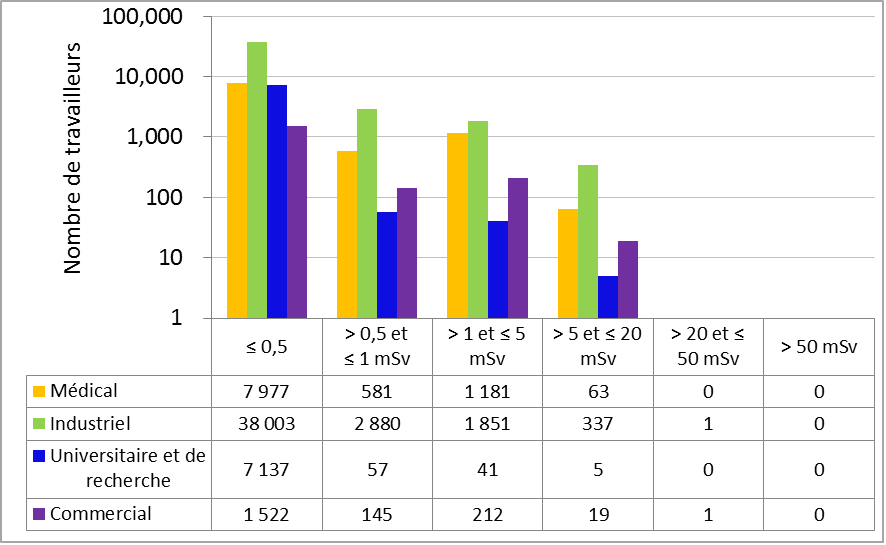 Figure 15 : Comparaison secteur par secteur des doses efficaces annuelles reçues par tous les travailleurs en 2016