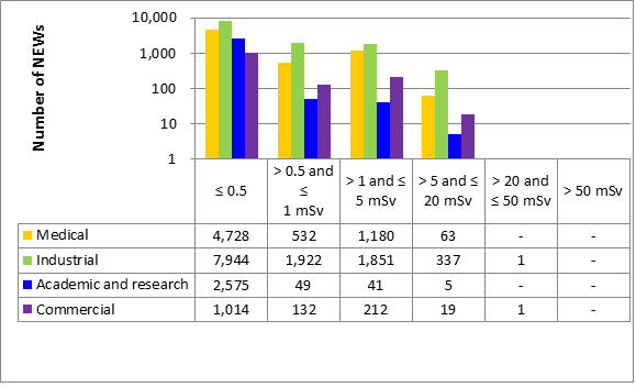 Figure 16: Annual effective doses to NEWs in 2016, sector-by-sector comparison