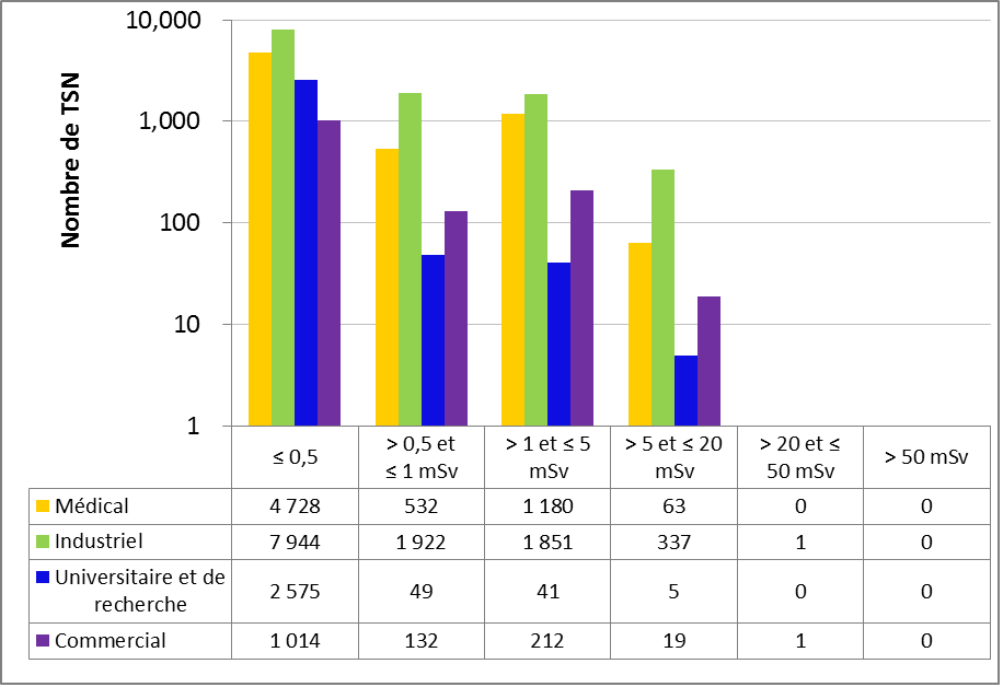 Figure 16 : Comparaison secteur par secteur des doses efficaces annuelles reçues par les TSN en 2016