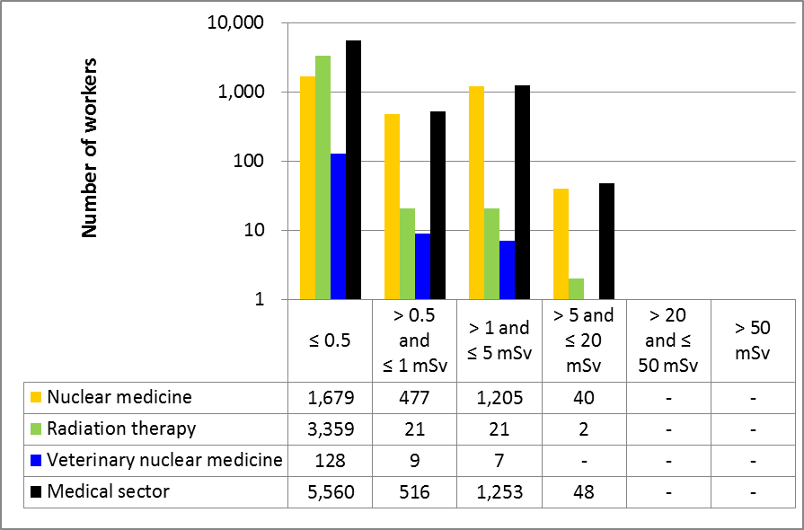 Figure 17: Medical sector performance – annual effective doses to NEWs in 2015