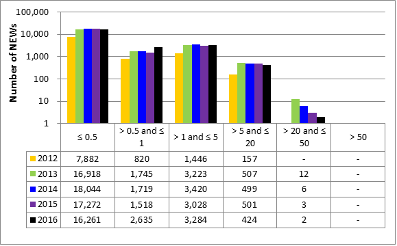 Figure 17: Annual effective doses to NEWs from 2012 to 2016, all sectors combined