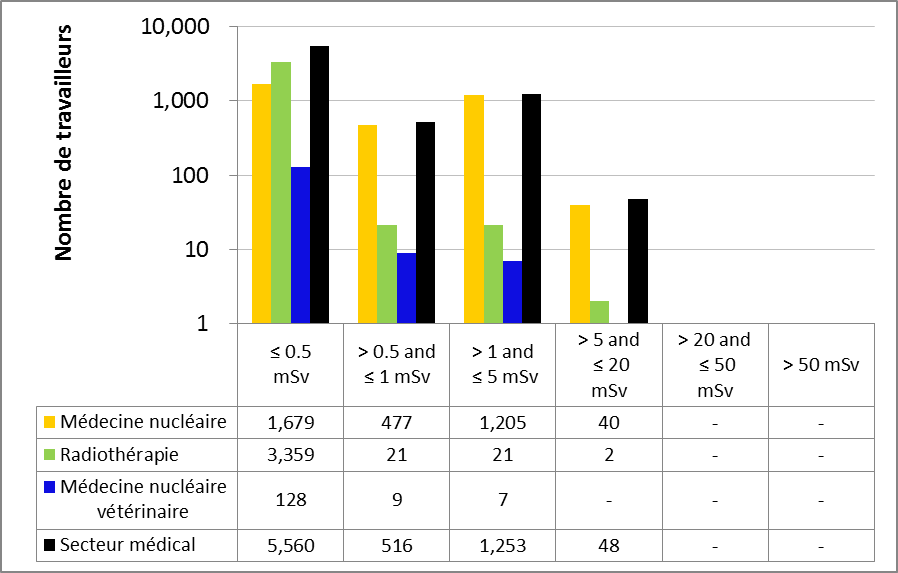 Figure 17 : Rendement du secteur médical – Doses efficaces annuelles reçues par les travailleurs du secteur nucléaire en 2015