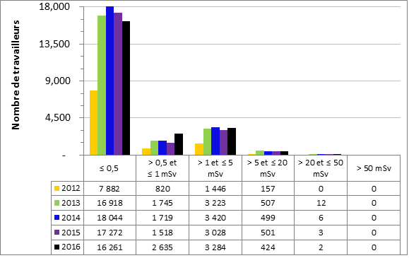 Figure 17 : Doses efficaces annuelles reçues par les TSN de 2012 à 2016, tous secteurs confondus