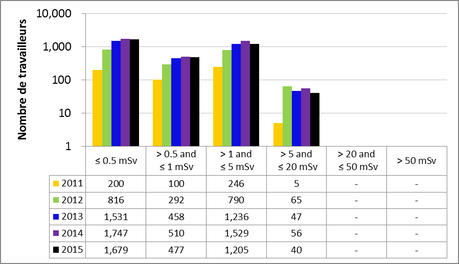 Figure 18 : Rendement du sous-secteur de la médecine nucléaire – Doses efficaces annuelles reçues par les travailleurs du secteur nucléaire, de 2011 à 2015