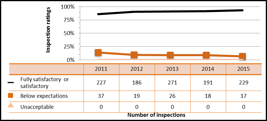 Figure 19: Medical sector performance – details of operating performance inspection ratings, 2011–15