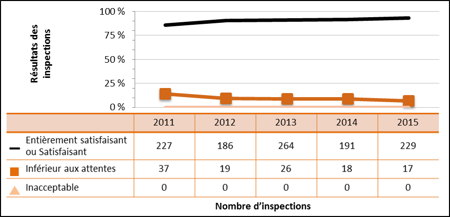 Figure 19 : Rendement du secteur médical – Cotes d’inspection pour le domaine de sûreté et de réglementation Conduite de l’exploitation de 2011 à 2015