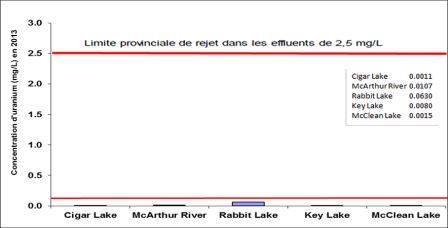 Figure 2-10: Concentrations moyennes annuelles d’uranium dans les effluents rejetés dans l’environnement en 2013