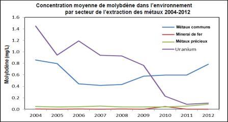 Figure 2-12: Figure 2-12: Average treated effluent concentration of molybdenum by metal mining sector 2004-2012