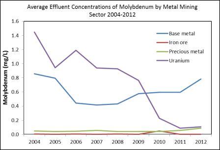 Figure 2-12: Figure 2-12: Average treated effluent concentration of molybdenum by metal mining sector 2004-2012