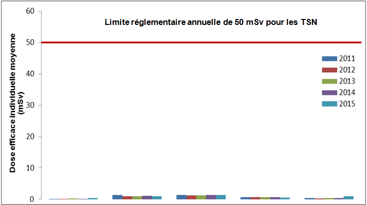 Limite réglementaire annuelle de 50 mSv pour les TSN