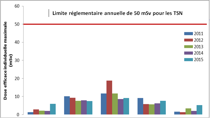 Limite réglementaire annuelle de 50 mSv pour les TSN