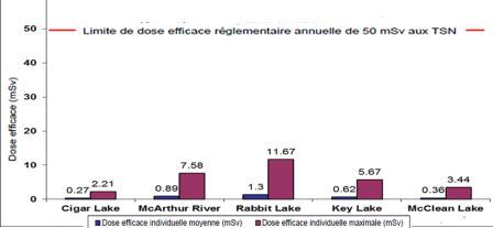 Figure 2-4: Mines et usines de concentration d’uranium – Comparaison des doses efficaces moyennes et maximales reçues par les TSN en 2013