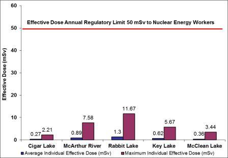 Figure 2-4: Uranium mines and mills – comparisons of average individual and maximum effective dose of NEWs in 2013