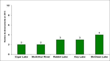 Figure 2-5: Uranium mines and mills – environmental reportable spills, 2013