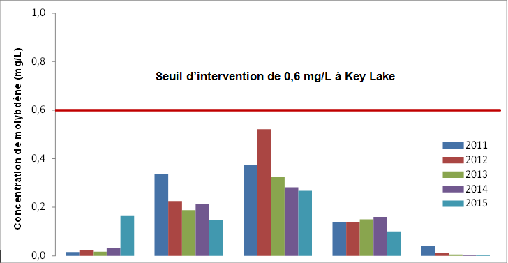 Seuil d'intervention de 0,6 mg/L à Key Lake