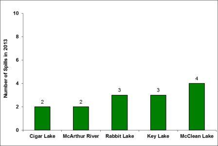 Figure 2-5: Uranium mines and mills – environmental reportable spills, 2013