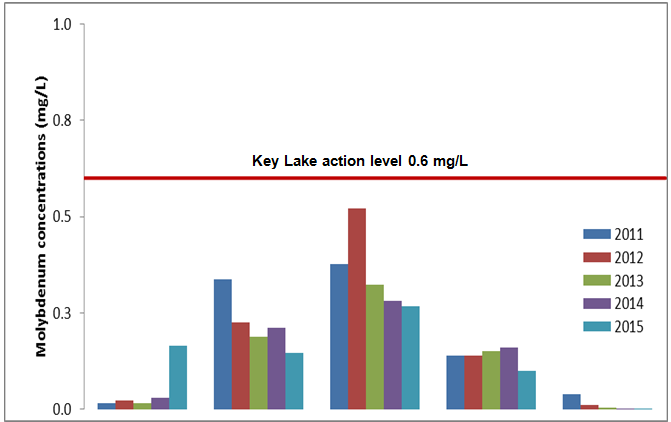 Key Lake action level 0.6 mg/L