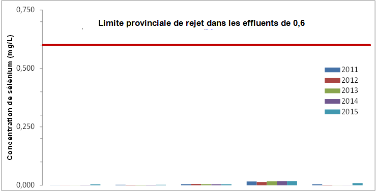 Limite provinciale de rejet dans les effluents de 0,6