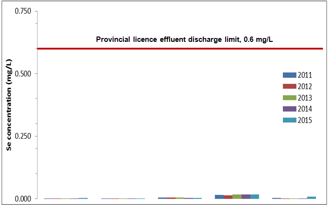 Provincial licence effluent discharge limit, 0.6 mg/L