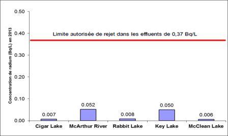 Figure 2-7: Concentrations annuelles moyennes de radium 226 dans les effluents rejetés dans l’environnement en 2013 
