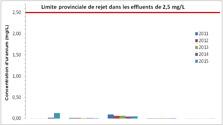 Limite provinciale de rejet dans les effluents de 2,5 mg/L