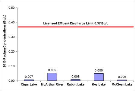 Figure 2-7: Annual average concentration of radium-226 in effluent released to the environment, 2013