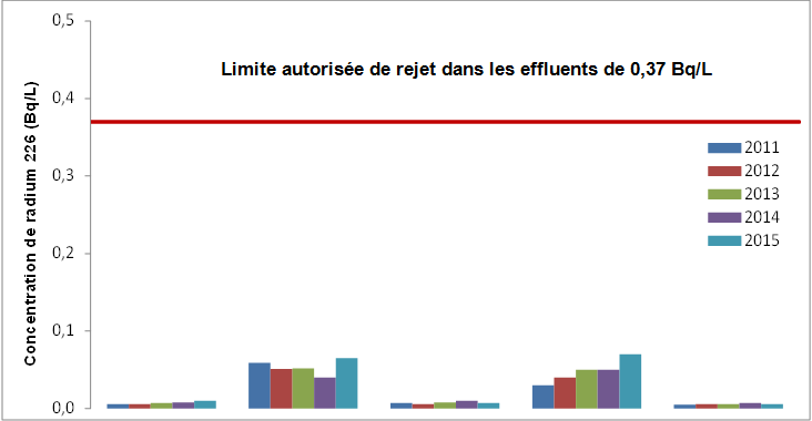 Limite autorisée de rejet dans les effluents de 0,37 Bq/L