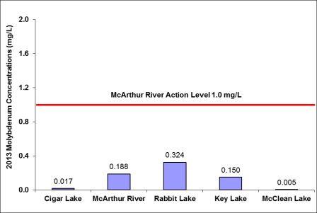Figure 2-8: Annual average concentration of radium-226 in effluent released to the environment, 2013
