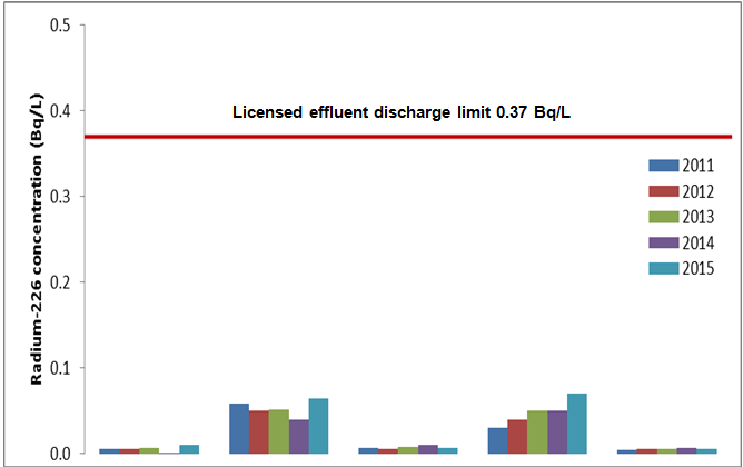 Licensed effluent discharge limit 0.37 Bq/L
