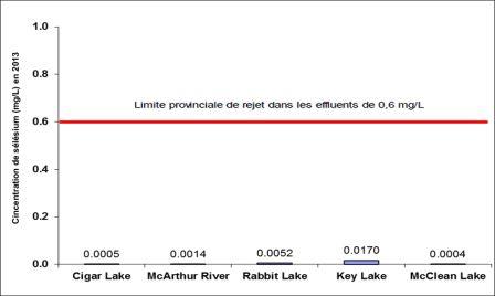 Figure 2-9: Concentrations moyennes annuelles en sélénium dans les effluents en 2013