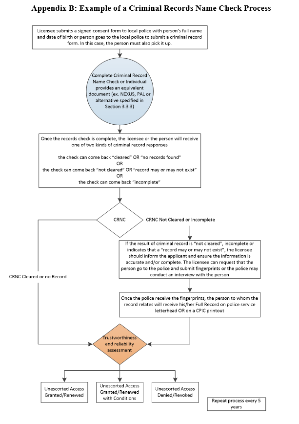 Example of a Criminal Records Name Check Process