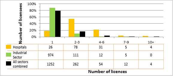 Figure 2: Distribution of licences, comparison of hospital licensees against licensees in the industrial sector and all sectors combined