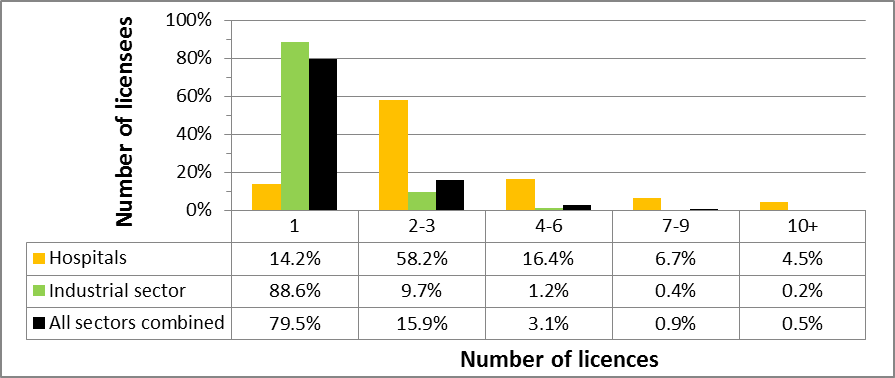 Figure 2: Distribution of licences, comparison of hospital licensees against licensees in the industrial sector and all sectors combined
