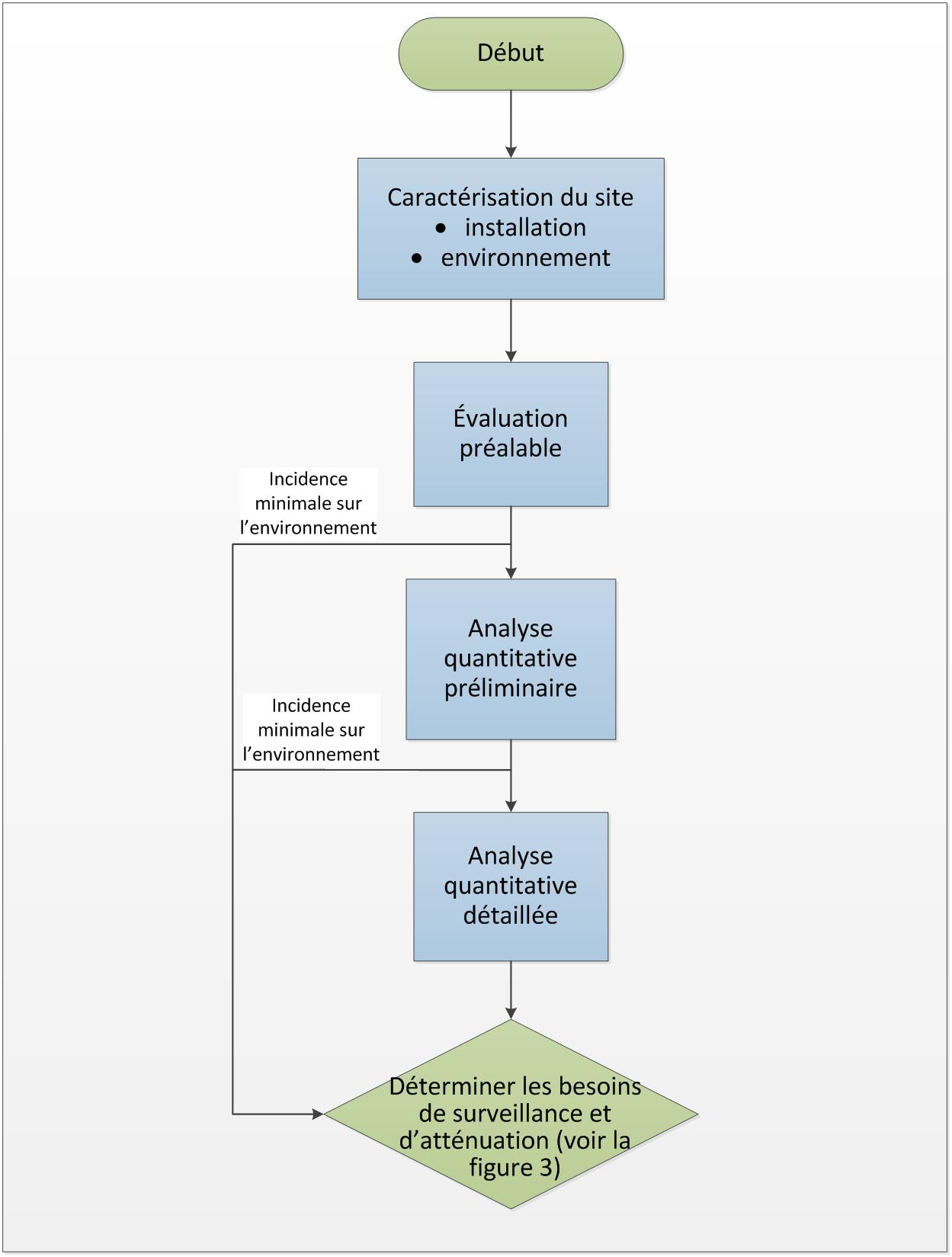 Illustration showing the steps taken by the CNSC to ensure that licensees protect the environment