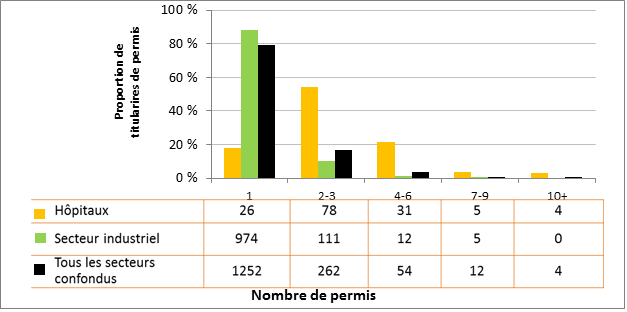 Figure 2 : Répartition des permis, comparaison des titulaires de permis d’hôpitaux par rapport aux titulaires de permis du secteur industriel et tous les secteurs confondus