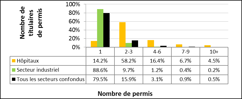 Figure 2 : Répartition des permis, comparaison des titulaires de permis d’hôpitaux par rapport aux titulaires de permis du secteur industriel et tous les secteurs confondus