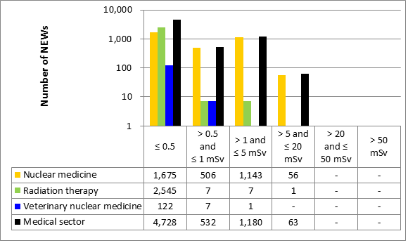 Figure 20: Medical sector performance – annual effective doses to NEWs in 2016