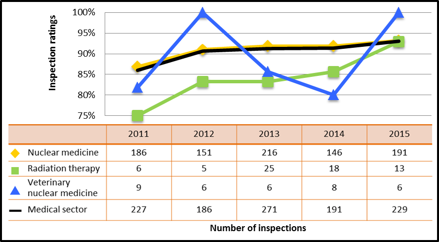 Figure 20: Medical sector performance comparison with highlighted subsectors – inspection ratings that met or exceeded expectations of operating performance, 2011– 2015