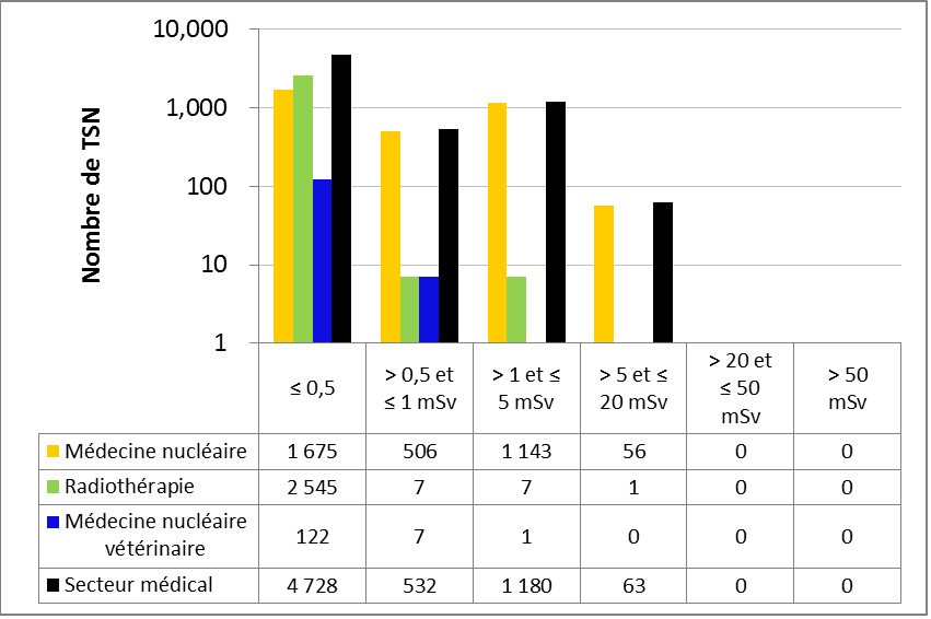 Figure 20 : Rendement du secteur médical – doses efficaces annuelles reçues par les TSN en 2016