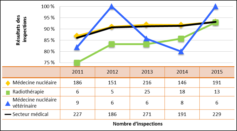 Figure 20 : Comparaison du rendement du secteur médical avec les sous-secteurs sélectionnés – Cotes d’inspection pour le domaine de sûreté et de réglementation Conduite de l’exploitation atteignant ou dépassant les attentes, de 2011 à 2015