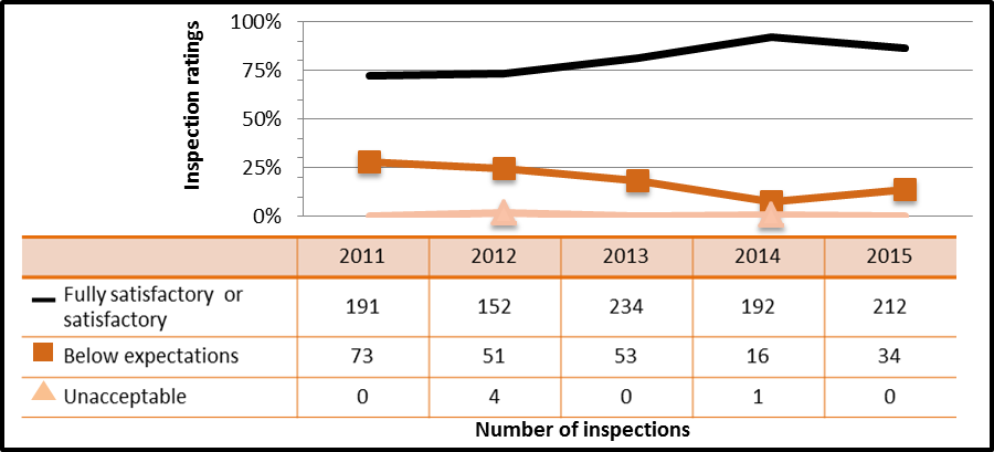 Figure 21: Medical sector performance – inspection ratings of radiation protection, 2011–15