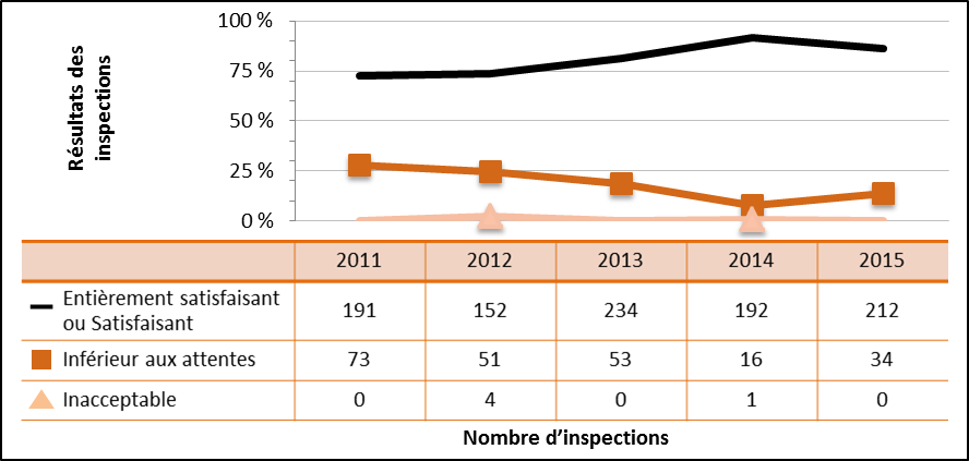 Figure 21 : Rendement du secteur médical – Cotes d’inspection pour le domaine de sûreté et de réglementation Radioprotection de 2011 à 2015